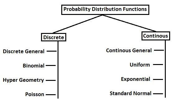 Probability Distribution Function Study Notes for GATE CSE