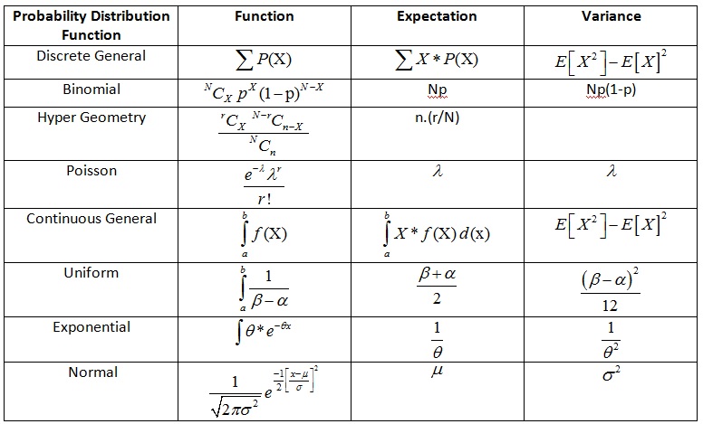 Probability Distribution Function Study Notes for GATE CSE